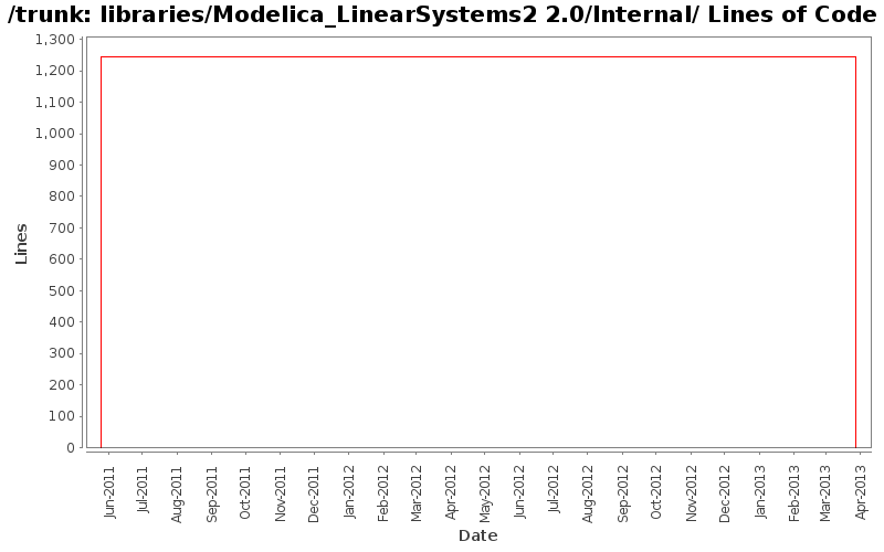libraries/Modelica_LinearSystems2 2.0/Internal/ Lines of Code
